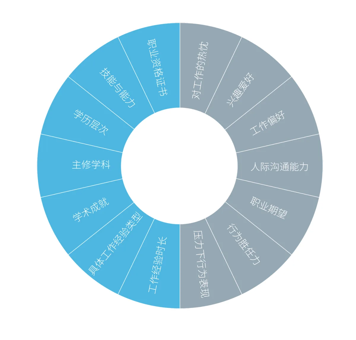 任职资格与适配度模型图