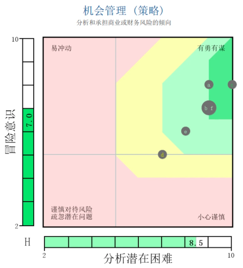 矛盾和谐图报告示例